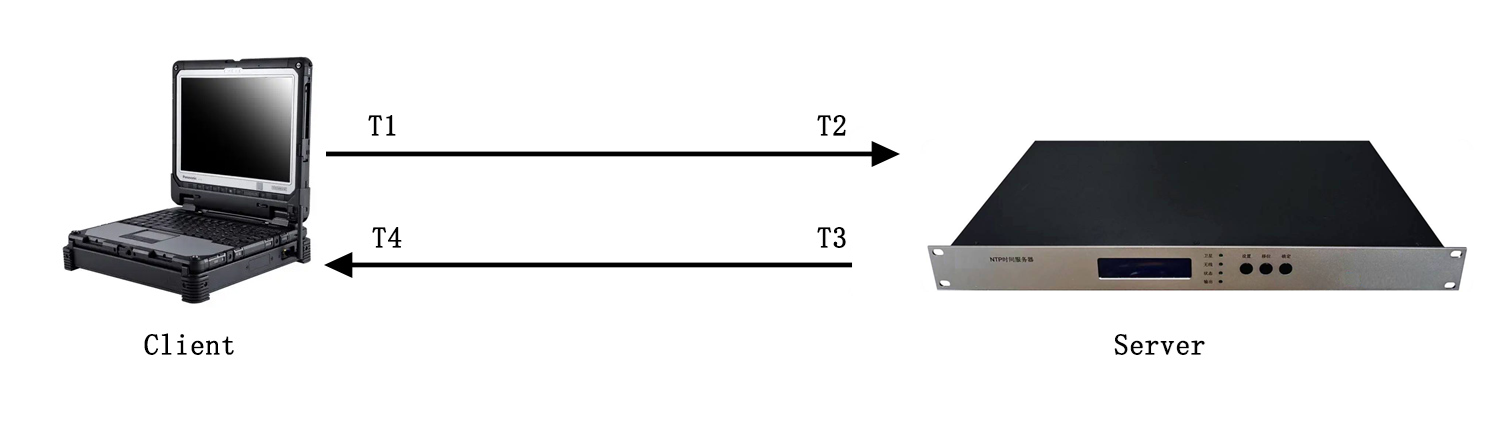 NTP同步原理.png NTP同步原理.png